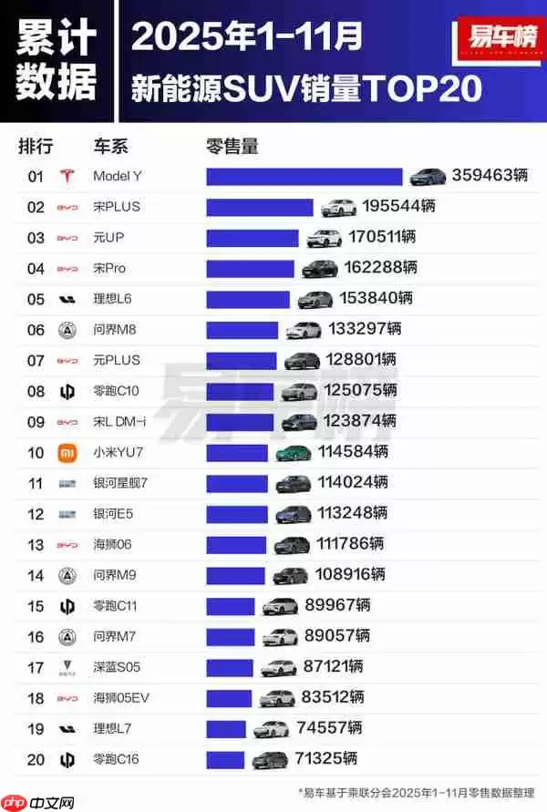 2025年1-11月新能源SUV销量TOP20出炉 小米YU7第十