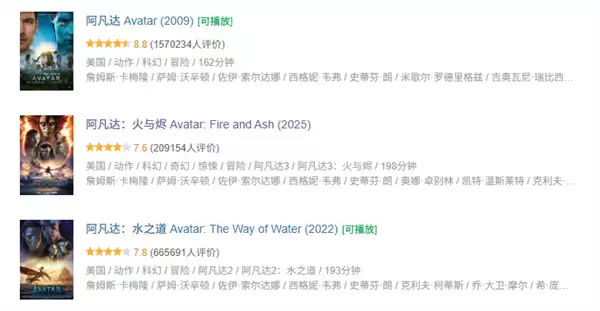 《阿凡达3》总票房突破10亿元 豆瓣7.6分 系列最低