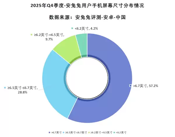 你的手机屏幕多大?近6成安卓手机已经超过6.7英寸