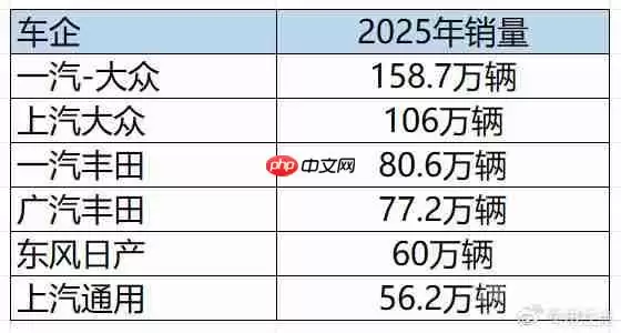 2025合资车企销量榜出炉：一汽-大众夺冠 超150万辆