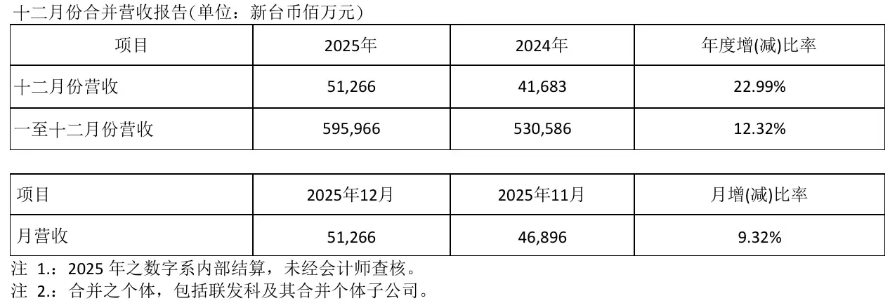 联发科 2025 年营收 5959.66 亿元新台币，同比增长 12.32%