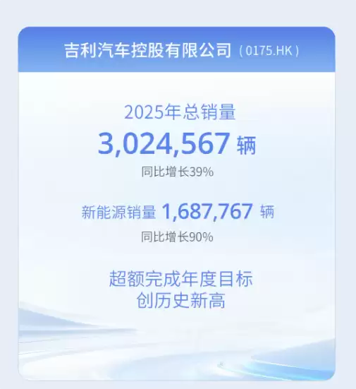 吉利控股集团：全年累计销售411.6万辆新能源车渗透率达56%