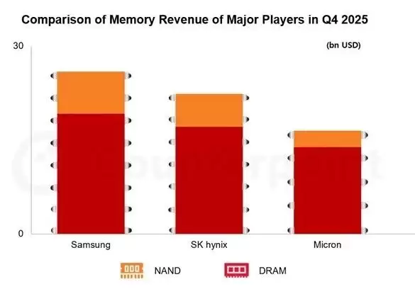 三星电子Q4利润创新高,存储业务强劲增长