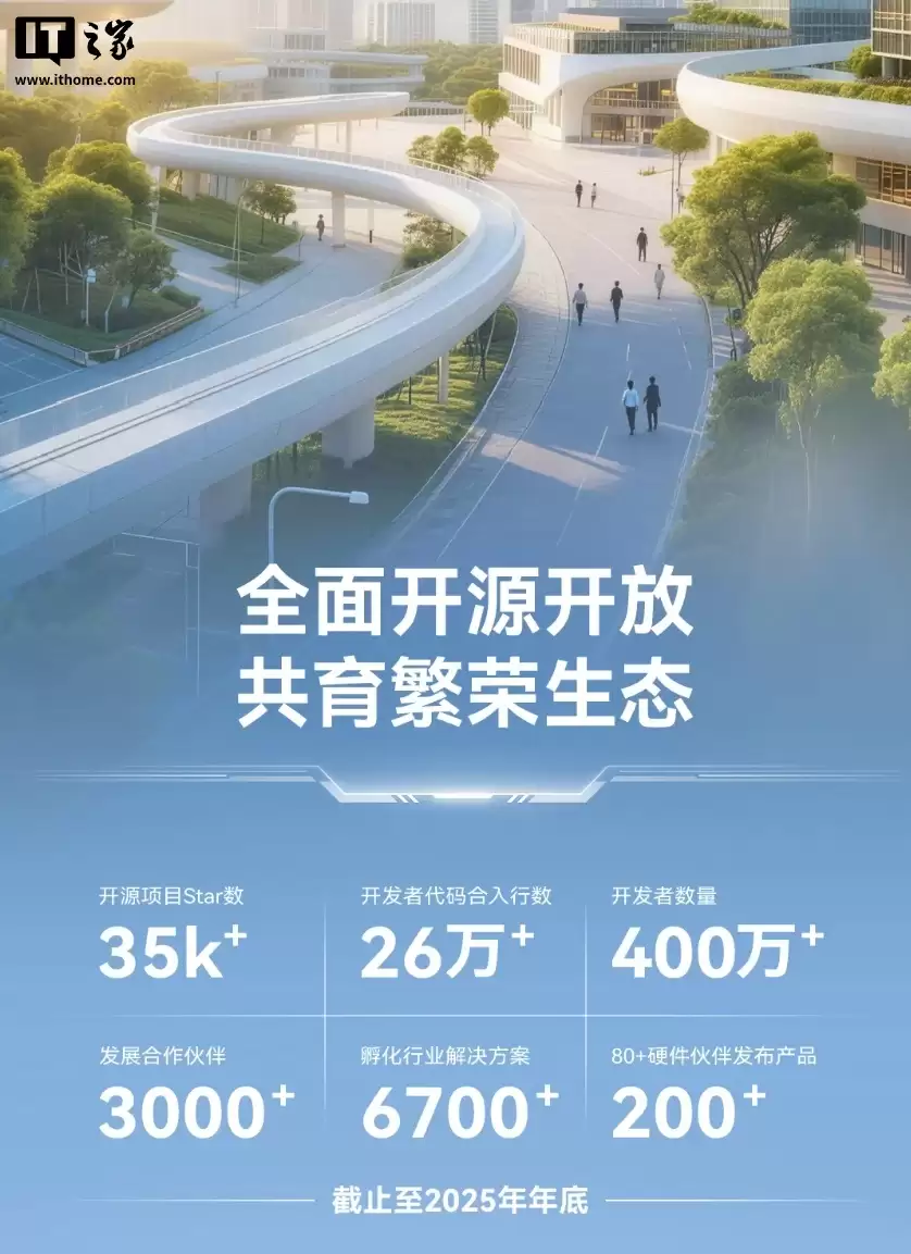 华为昇腾AI生态开发者数量达400万+，发展合作伙伴3000+