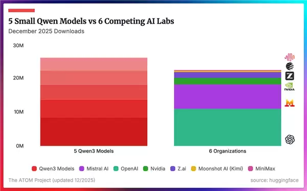 1家打8家!阿里千问模型下载量激增:断层领跑全球