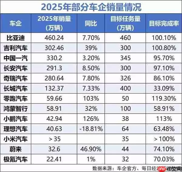 2025年部分车企销量情况汇总:吉利汽车突破300万辆