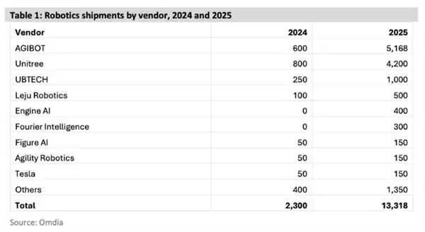 智元登顶全球人形机器人出货量榜首 宇树、优必选紧跟
