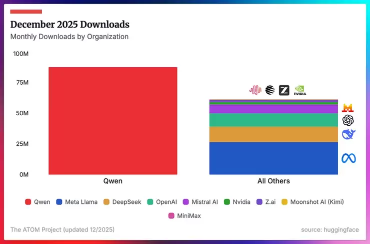 阿里千问模型下载量激增，单月超2至8名总和