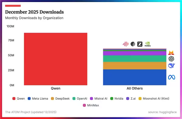 阿里千问下载量超国际总和,领跑全球开源大模型