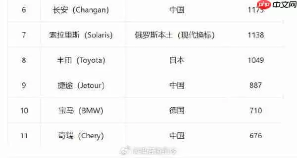 第49周俄罗斯新车销量品牌排行榜 中国品牌占半壁江山