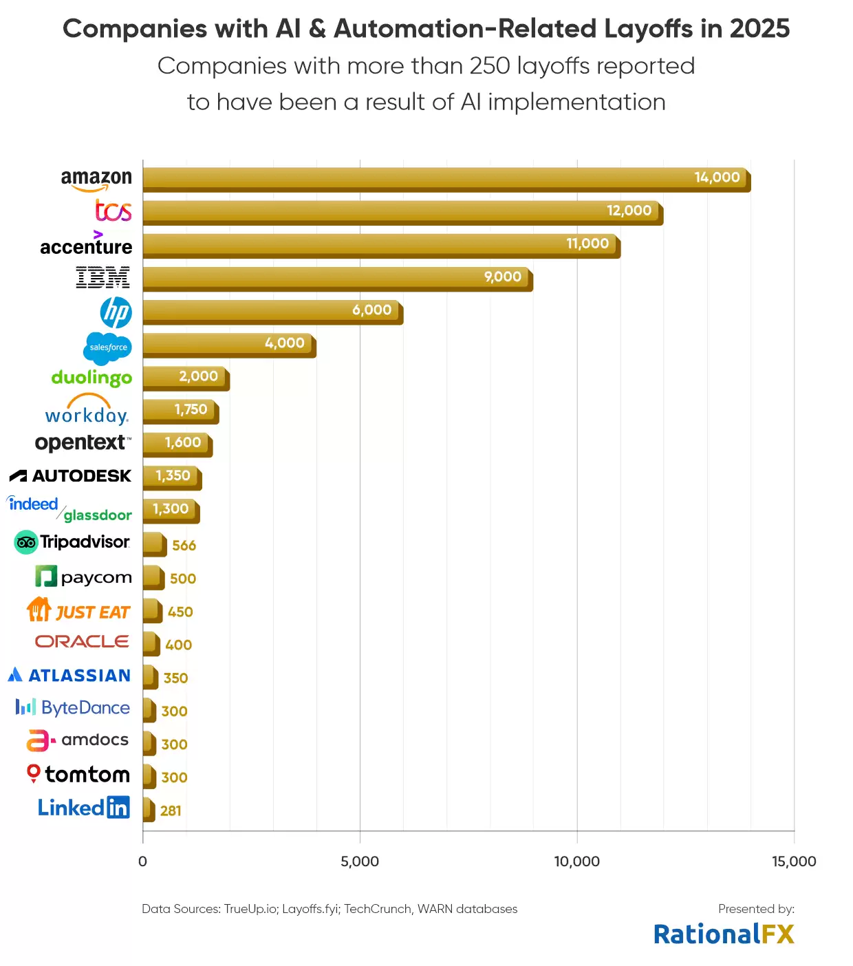 RationalFX 统计 2025 年全球科技行业裁员近 24.5 万人,英特尔成“裁员王