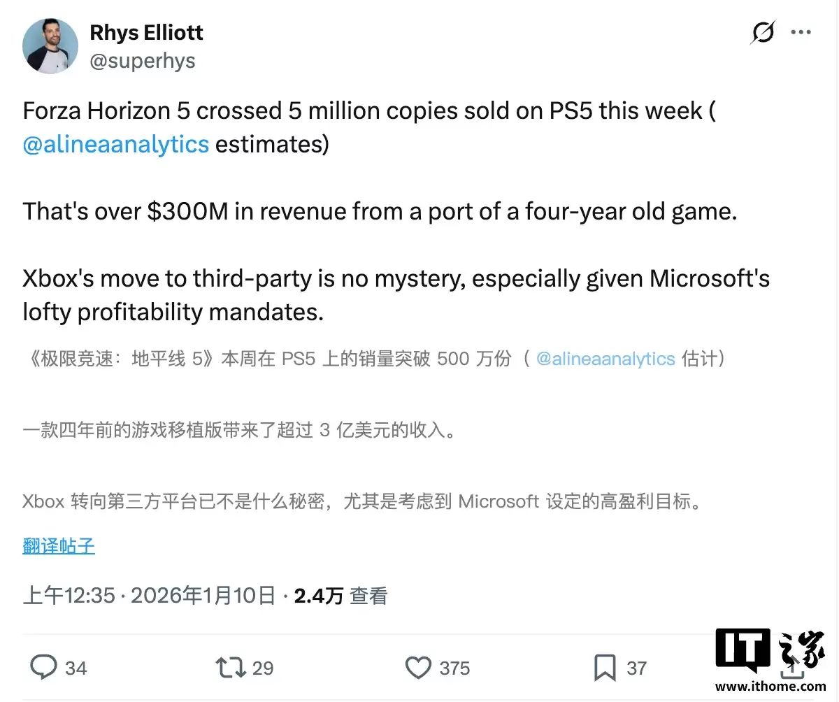 《极限竞速：地平线5》索尼 PS5 平台销量破 500 万份，收入超 3 亿美元