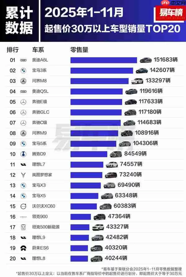 1-11月30万元以上车型销量榜发布:问界M8冲进前三
