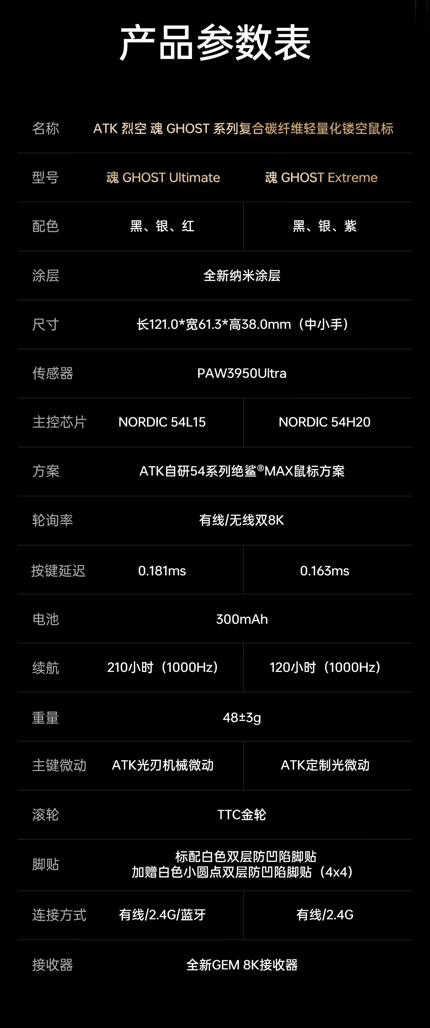 ATK 推出 48g 碳纤维镂空鼠标烈空魂：PAW 3950 Ultra 传感器，有线 / 无线双 8K