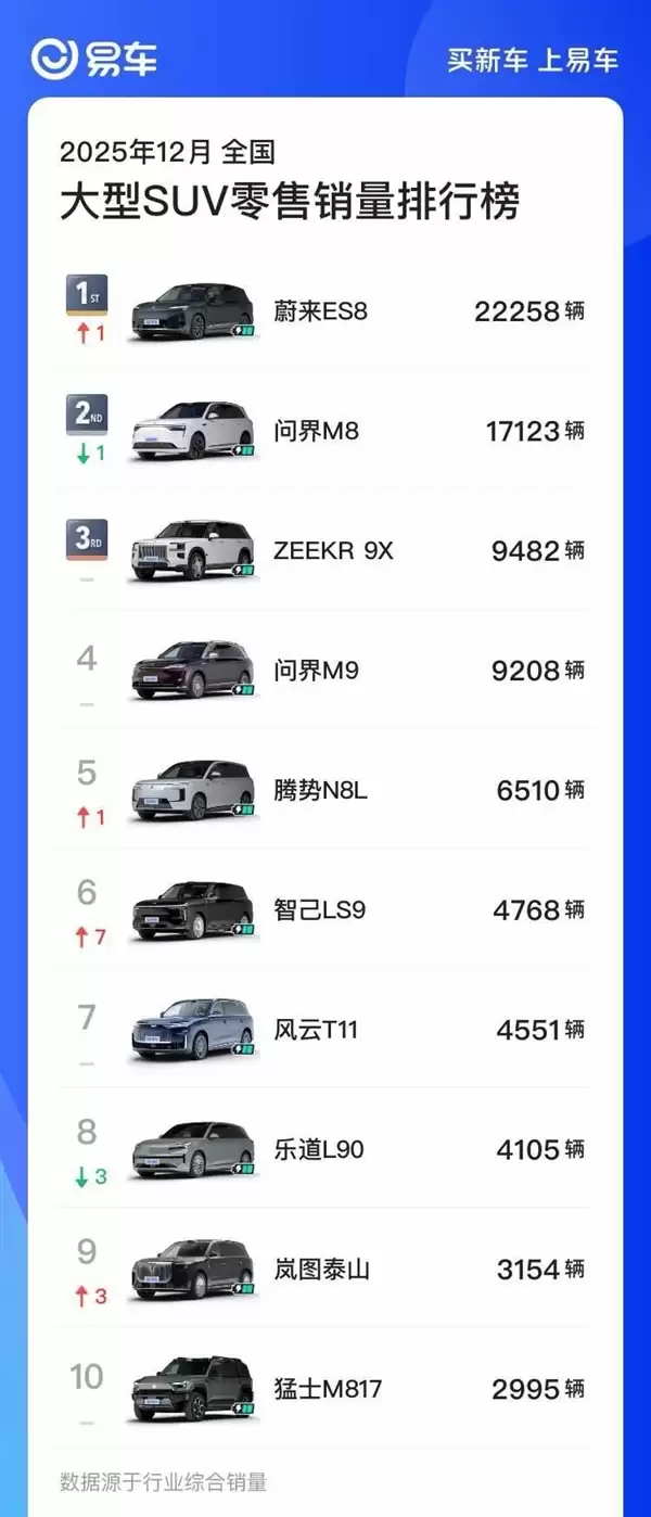 蔚来创奇迹!全新ES8月销2.2万台:超问界M8跻身大型SUV销冠