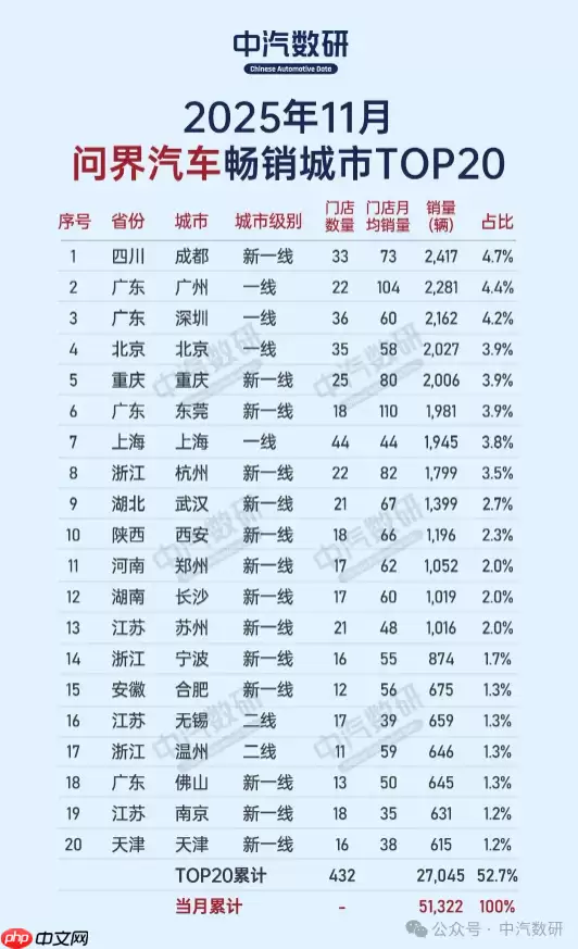 月销5万辆 问界汽车都卖到哪里去了？重庆才排第五 
