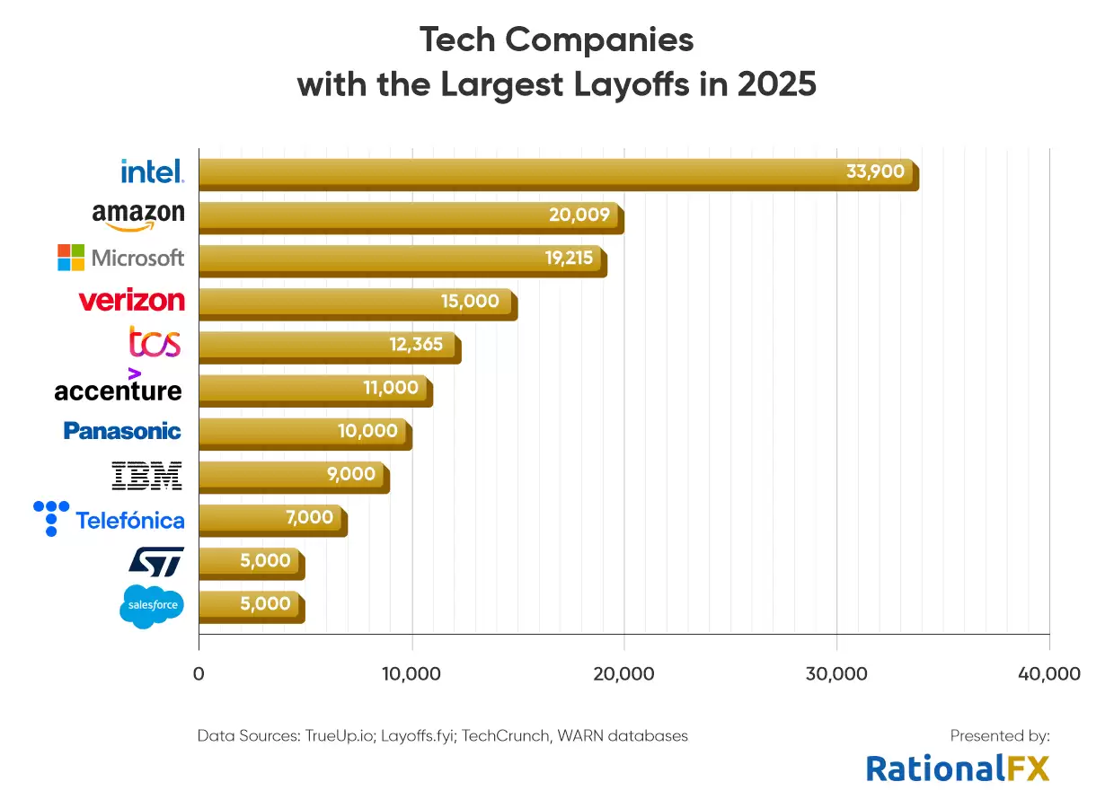 RationalFX 统计 2025 年全球科技行业裁员近 24.5 万人,英特尔成“裁员王