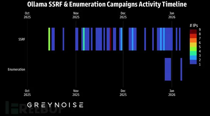 Ollama SSRF & Enumeration \