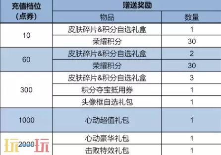 王者荣耀S42赛季活动 王者荣耀S42每日充值活动介绍