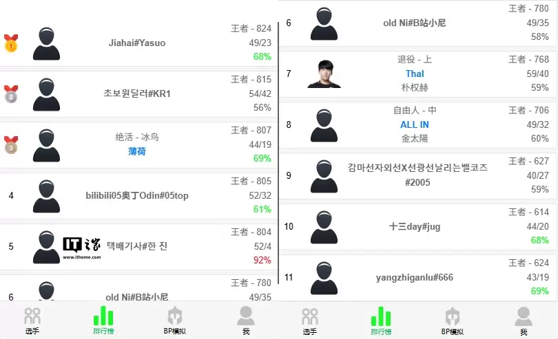 超越人类：《英雄联盟》神秘账号两天 92% 胜率登顶韩服，被玩家质疑是马斯克 AI 训练