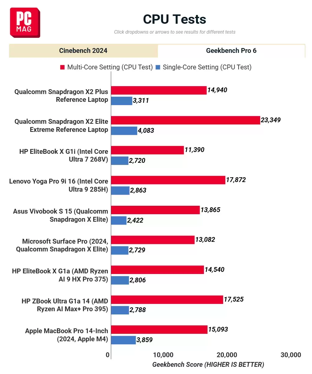 高通骁龙 X2 Plus 芯片 Cinebench 2024 跑分曝光:单核不如苹果 M4,多核小胜