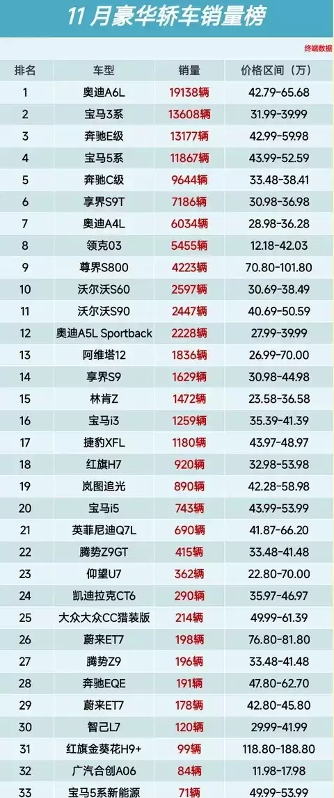 2025年11月豪华轿车销量榜:奥迪A6L登顶,宝马多款车型表现稳健