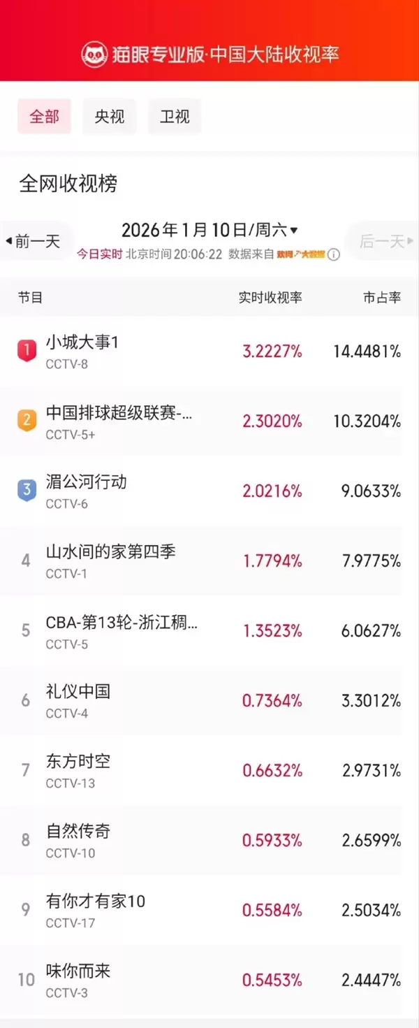 赵丽颖主演电视剧《小城大事》今日开播 全网收视登顶