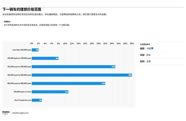 德勤：超6成中国人下辆车目标30万元以上 燃油车仍是首选