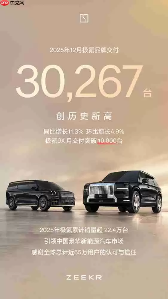 历史新高！极氪汽车12月交付30267台 同比增长11.3%