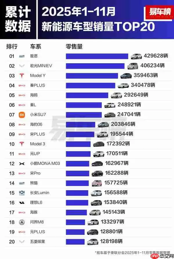 2025年卖得最好的20台新能源车揭晓：小米SU7排第七