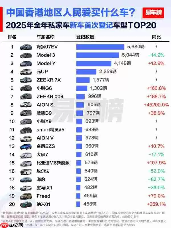 中国香港地区人民爱买什么车？比亚迪超特斯拉成第一