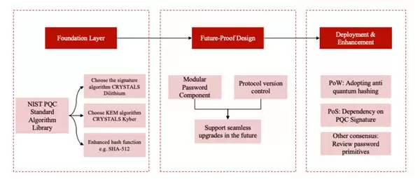 微算法科技（MLGO）构建量子安全区块链架构，增强后量子数据安全性技术介绍