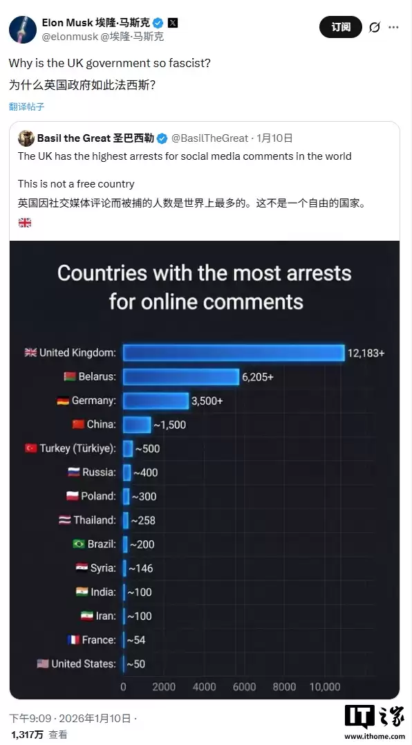 英国要因 Grok 色情图像问题封禁 X 平台,马斯克怒斥其为“法西斯”