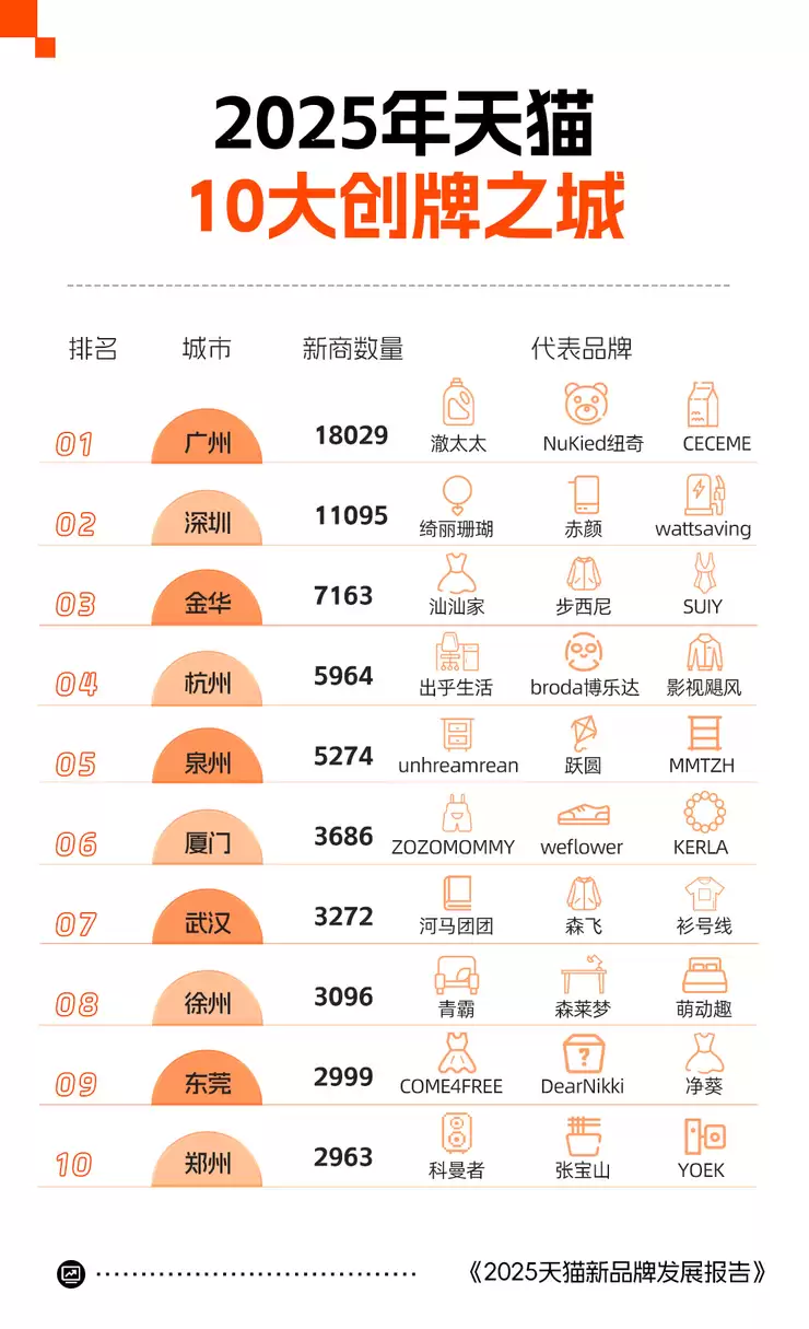天猫发布2025创牌报告：广东连续三年位居天猫年度创牌之城第一 义乌进入前三！
