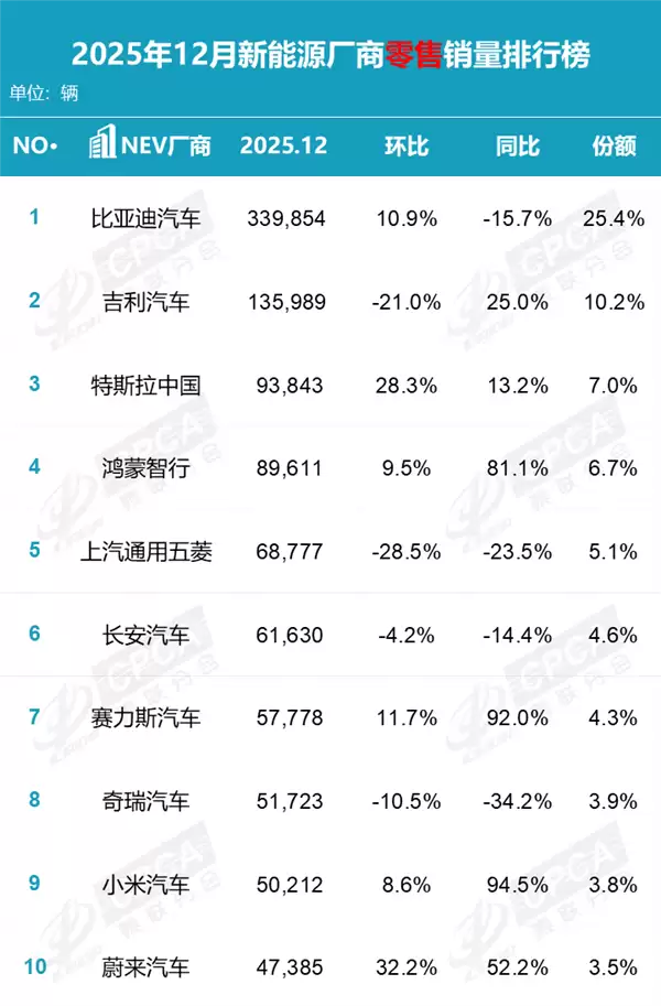 小米汽车2025年销售411837辆 同比暴增200% 首次进入TOP10