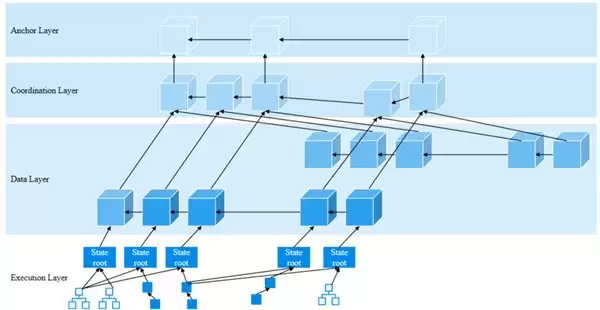 微云全息区块链状态分片技术: 存储性能革新与分布式架构升级