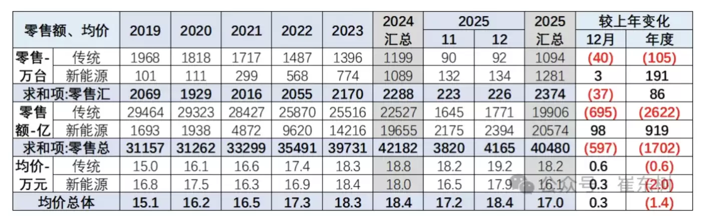乘联分会崔东树：2025年1-12月乘用车均价17万元，较前年下降1.4万元