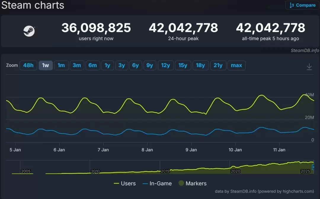 Steam在线人数破4200万，CS2登顶热门游戏榜首