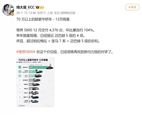 环比增长约104%!尊界S800单月交付4376台:销量近迈巴赫S级4倍