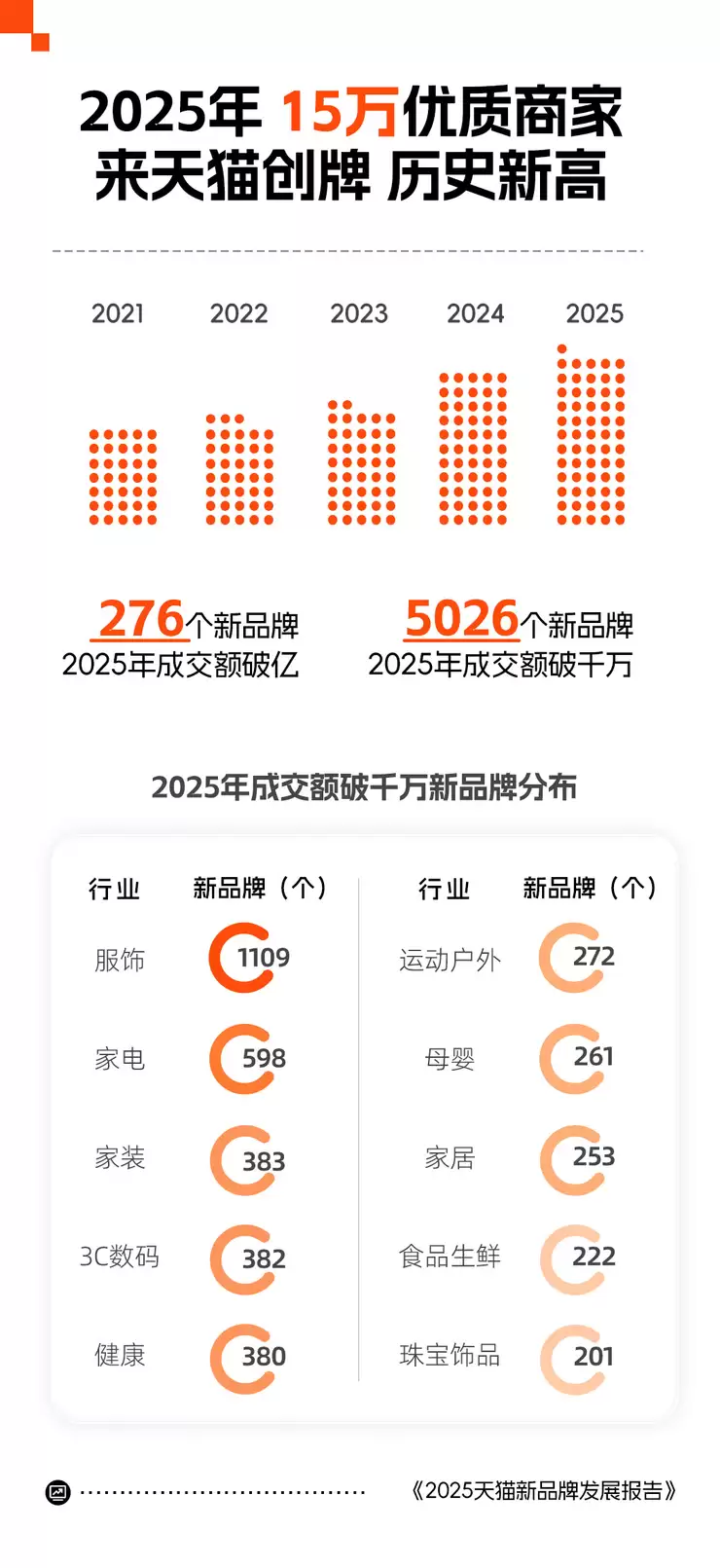 天猫发布2025创牌报告：广东连续三年位居天猫年度创牌之城第一 义乌进入前三！