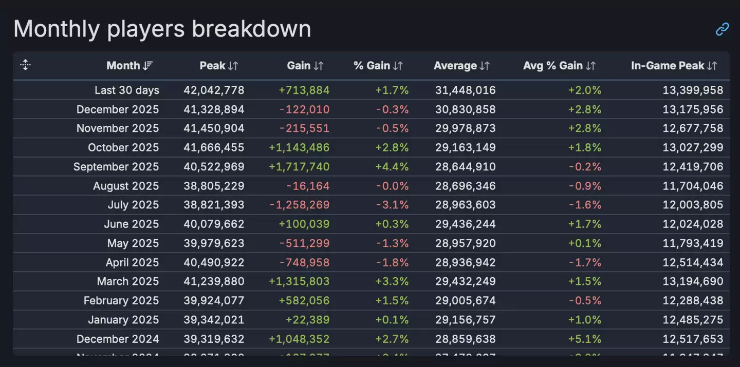 Steam 在线人数峰值突破 4200 万,平台用户规模再创新高