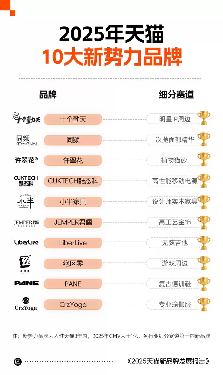 天猫发布2025创牌报告：广东连续三年位居天猫年度创牌之城第一 义乌进入前三！