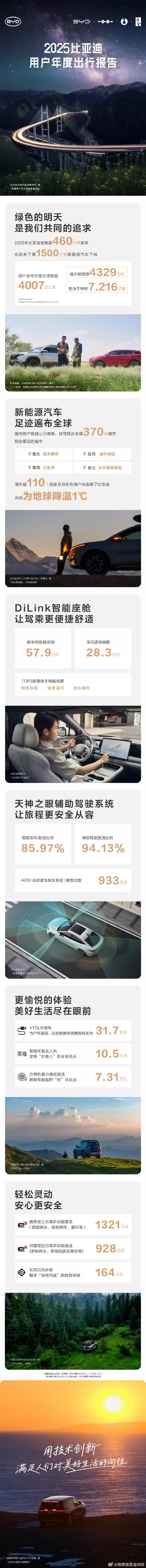 比亚迪2025出行报告出炉:全年总里程超4000亿公里