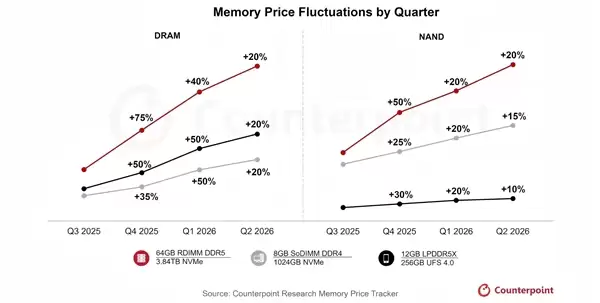 停不下来!存储市场陷超级牛市:2026年Q1/Q2价格持续上涨