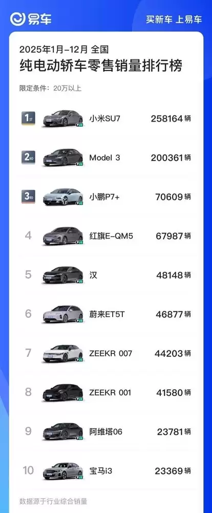 力压Model 3!小米SU7登顶20万+纯电年度销量第一