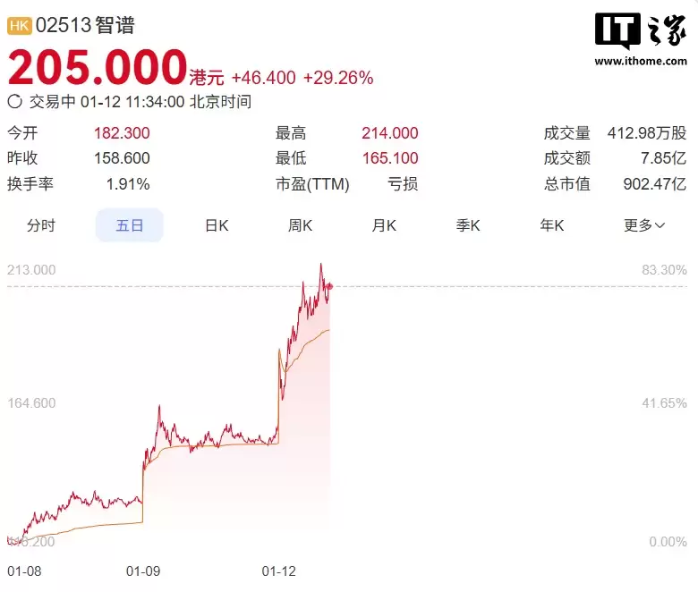 “全球大模型第一股”花落智谱,CEO 张鹏回应没实现 AGI 就上市