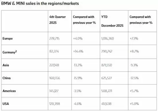 宝马2025全球销量微增但中国下滑12.5%