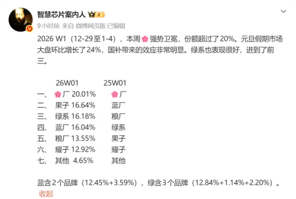 华为登顶2026首周手机市场,Mate 80系列热销助力份额突破两成