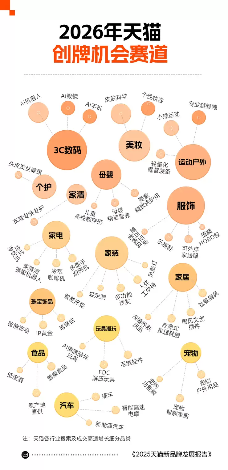 天猫发布2025创牌报告：广东连续三年位居天猫年度创牌之城第一 义乌进入前三！