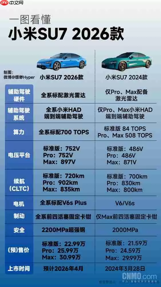 新旧小米SU7参数对比：全系标配激光雷达 续航突破900km